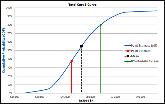 POST S-Curve