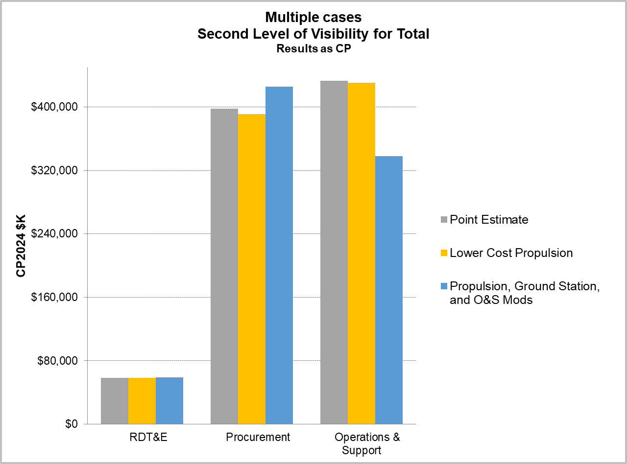 POST Drill-Down Chart Example