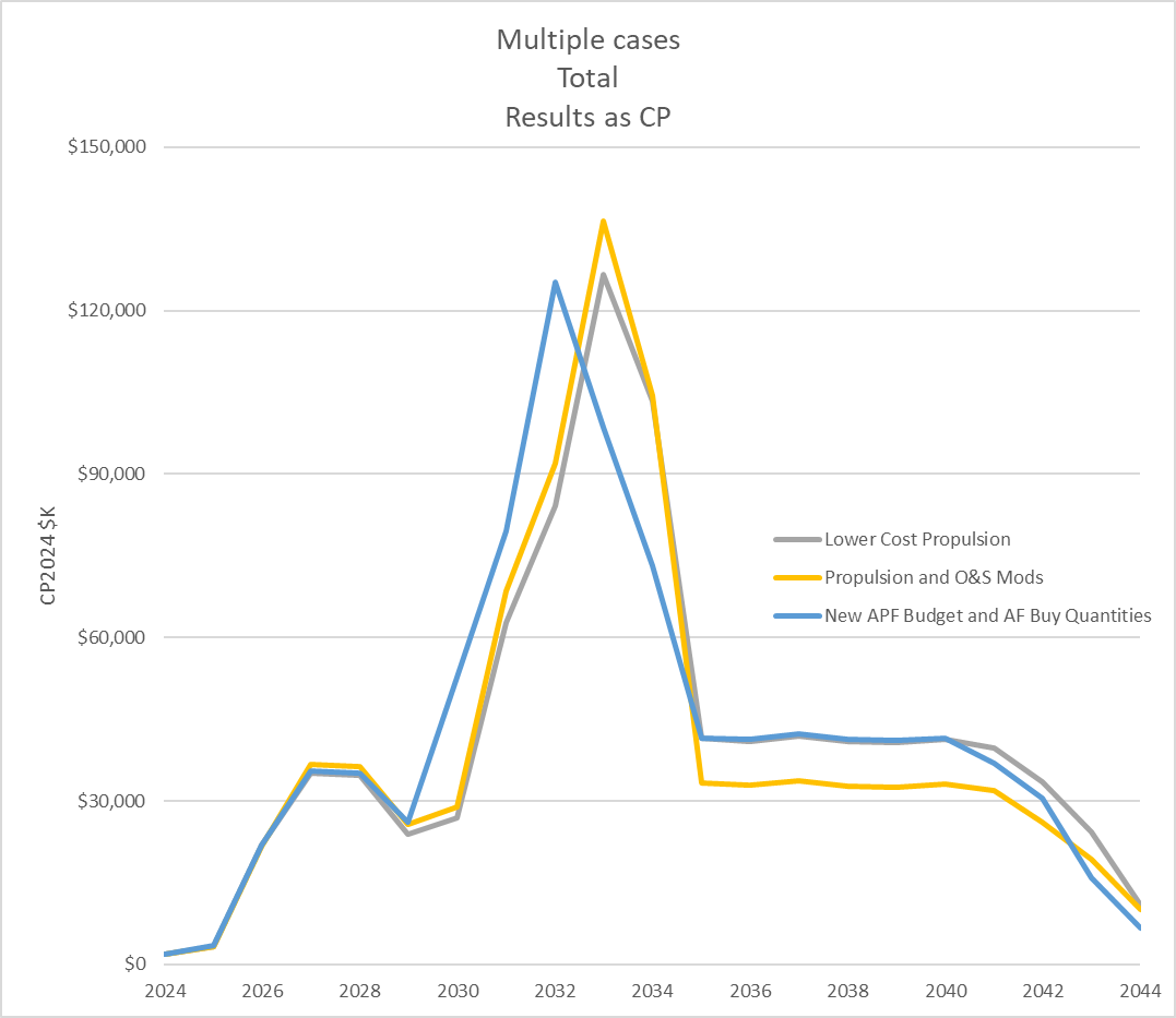 POST Phased Line Chart