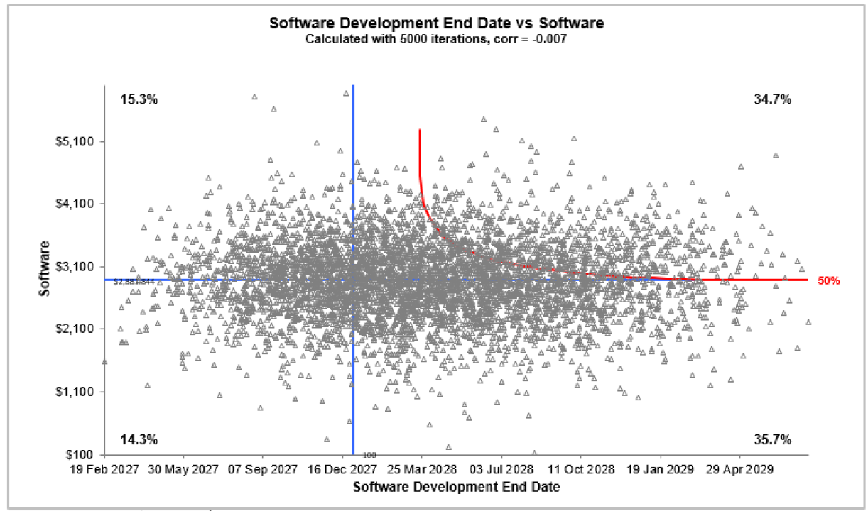 POST Scatter Plot Example