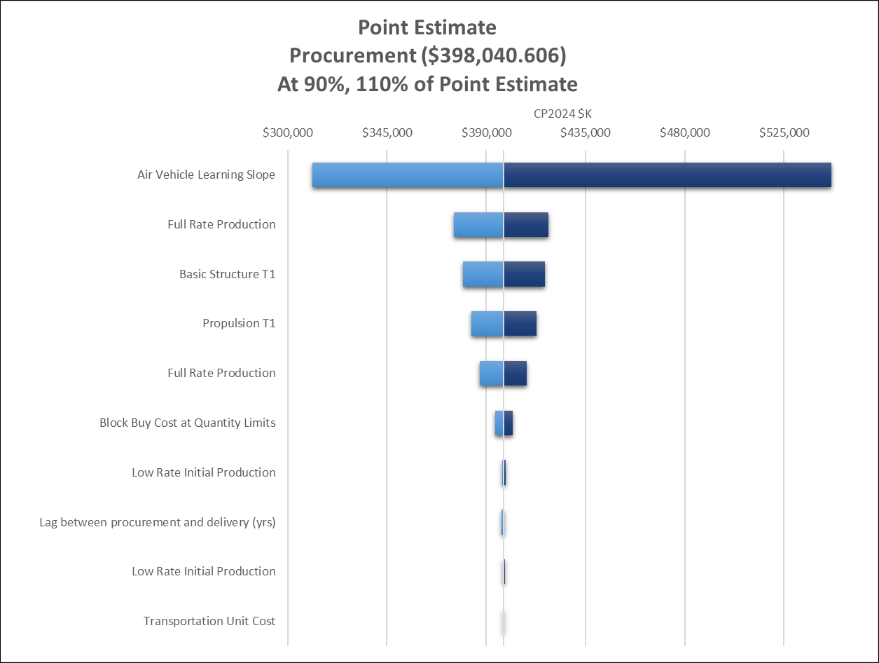 POST Tornado Chart Example